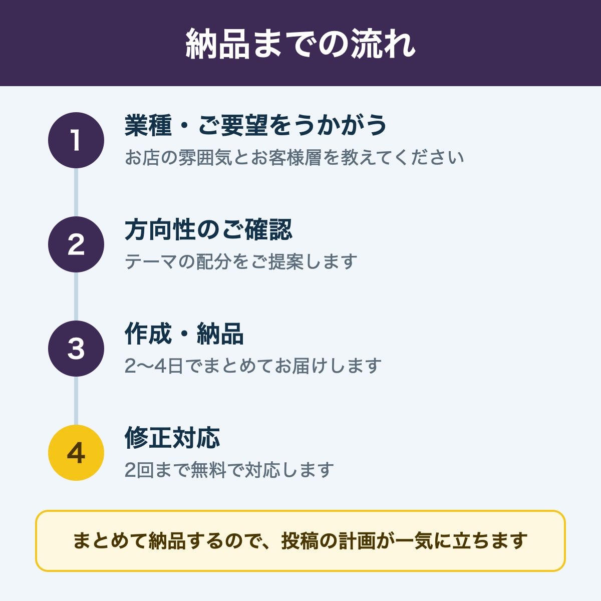 SNS投稿文をまとめて10本作成します 毎日の投稿ネタ切れを、まとめて解消します イメージ3