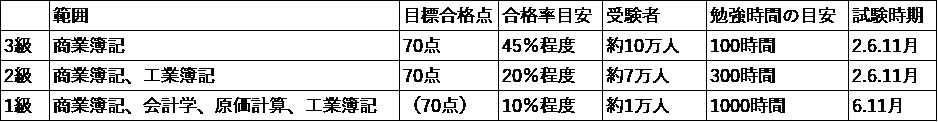 あと2週間で+30点を目指す人へ、簿記3級教えます 公認会計士試験合格者が、直前期に徹底サポートします！【独学】 イメージ5