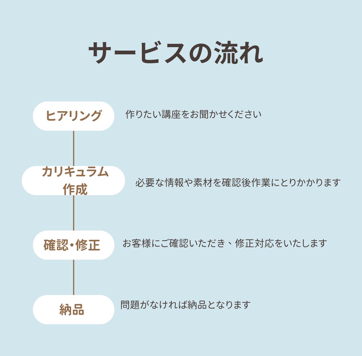 売れるオンライン講座カリキュラム作成サポートします あなたの知識・経験を「価値ある講座」に変えるお手伝いをします イメージ2