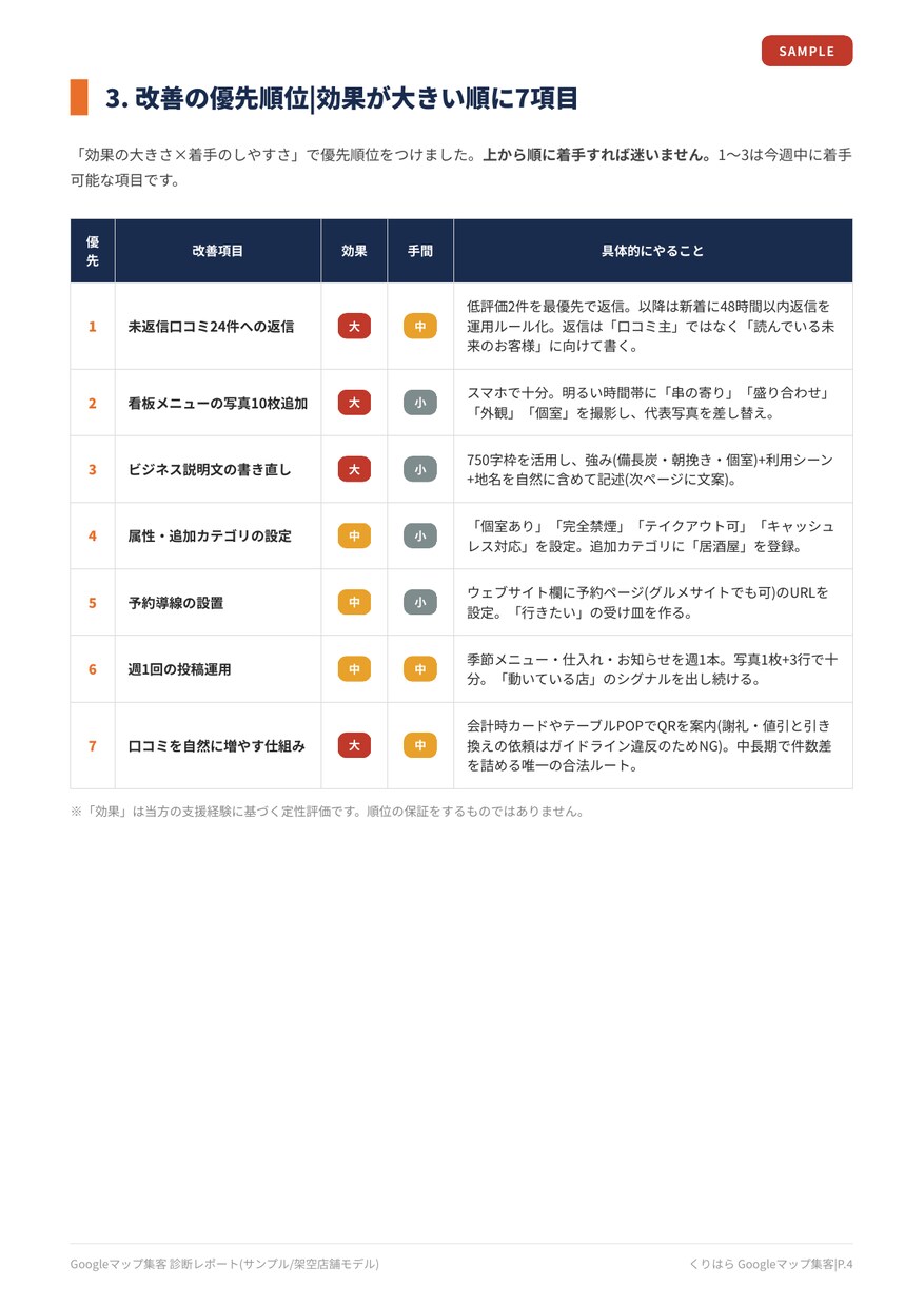 Googleマップ集客の改善点を診断レポートします 元大手広告会社のマーケターが検索での見え方を丸ごと点検 イメージ4
