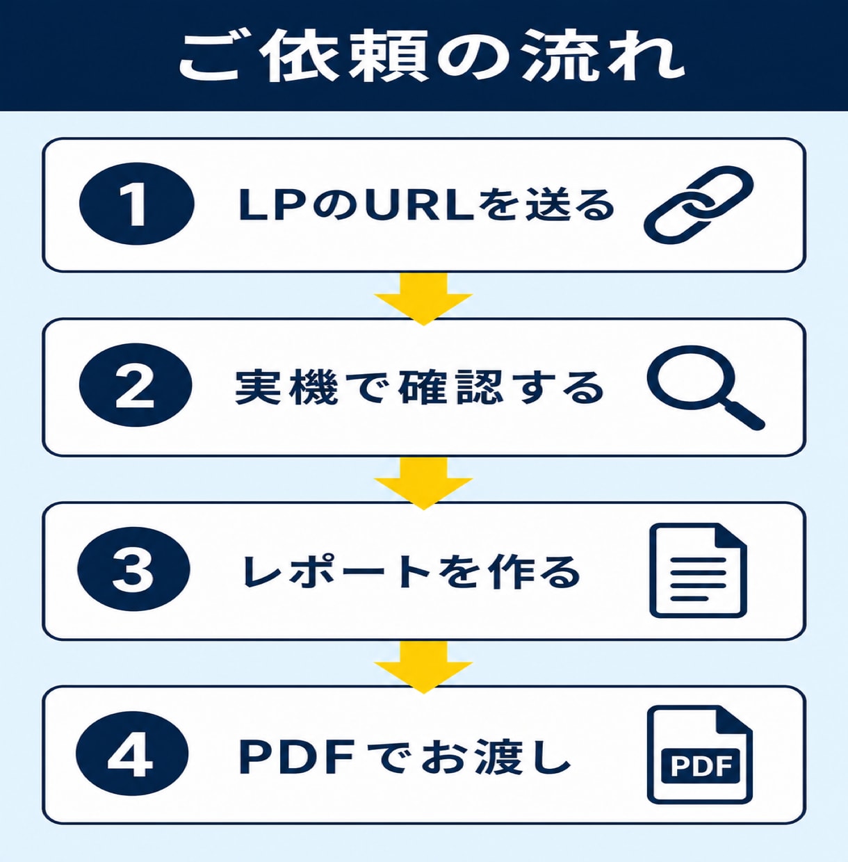 問い合わせが来ないLPの原因を診断します 実機で表示・速度・導線を確認しPDFでお渡し イメージ3