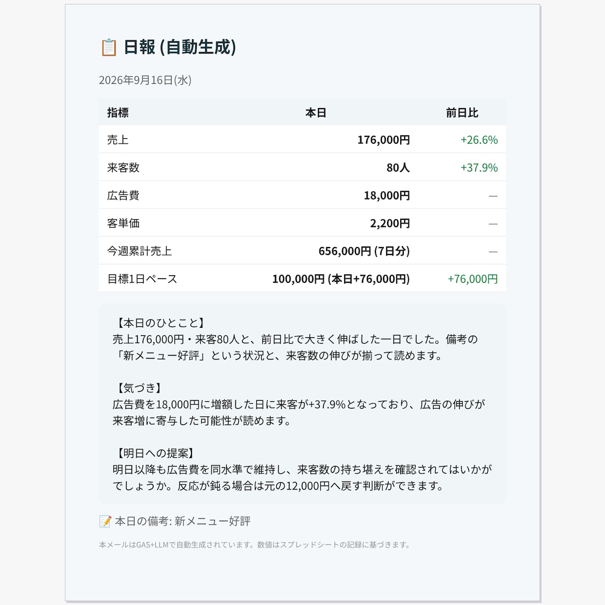 AI×GAS日報自動生成ツールを納品します スプレッドシートに1行書くだけで翌朝日報が届く イメージ2