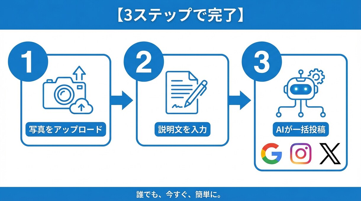 店舗SNSを一括投稿で安定運用します 写真と説明文だけでAIが投稿文生成、AIで投稿管理 イメージ1