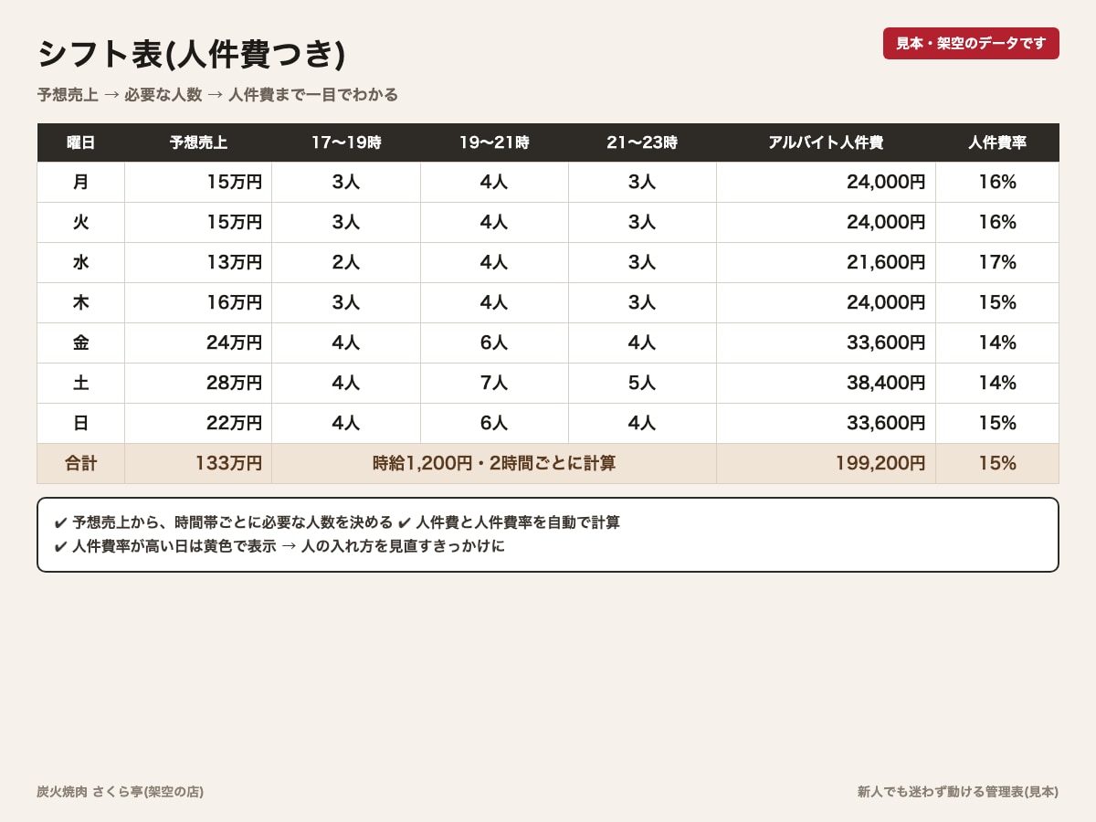 飲食店の人が動く仕込み・在庫・シフト表を作ります 飲食現場20年。新人でも迷わず動ける表を作ります イメージ4