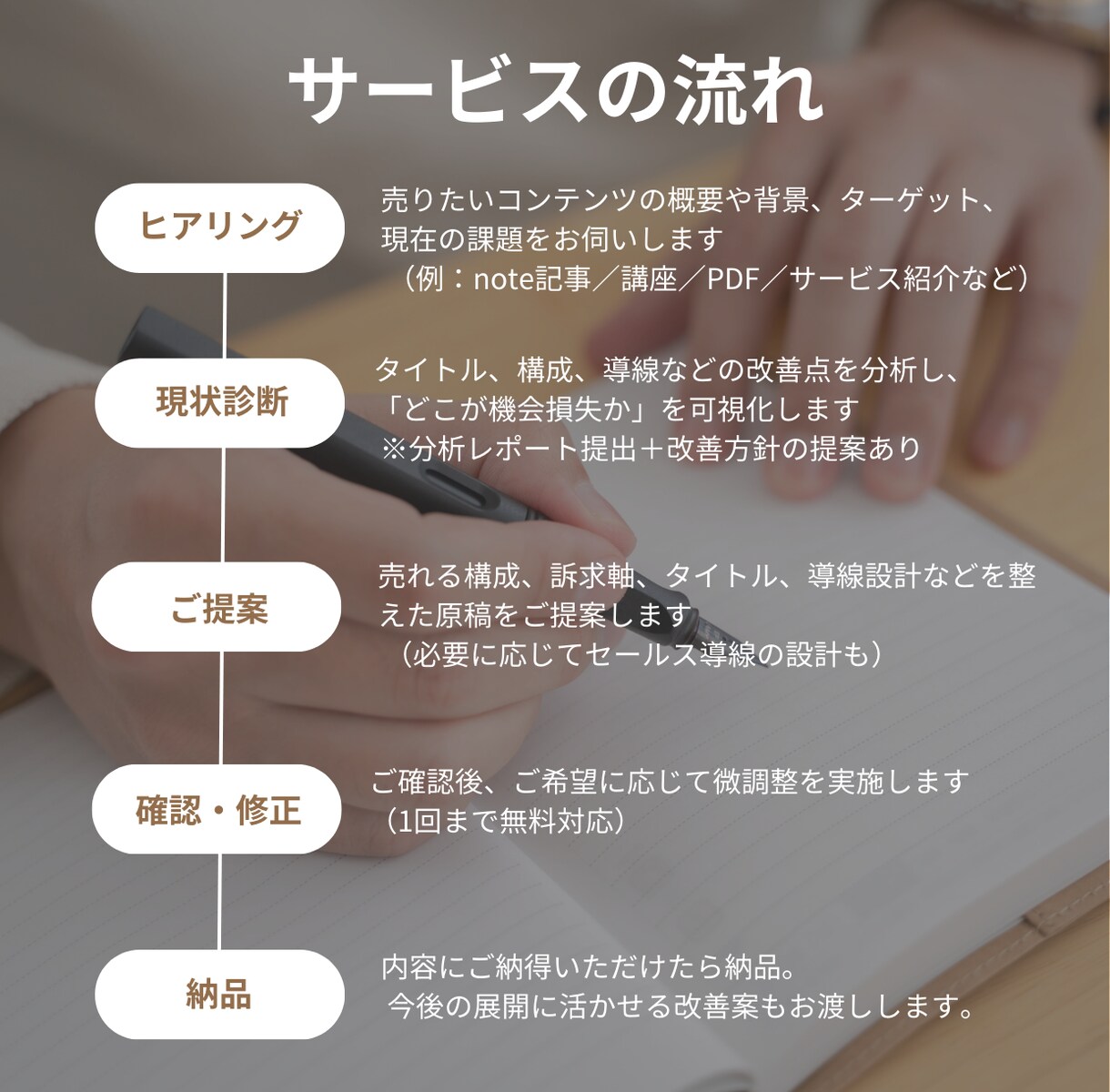 あなたの売れないnote・講座を再構成します 【3名限定モニター】伝わらない文章を“売れる構成”に変えます イメージ4