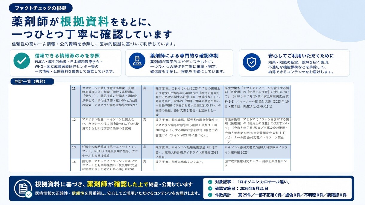 薬剤師が医療記事を執筆＋ファクトチェックします 感染対策・抗菌薬・ワクチンに強い病院薬剤師。FCレポート付き イメージ3