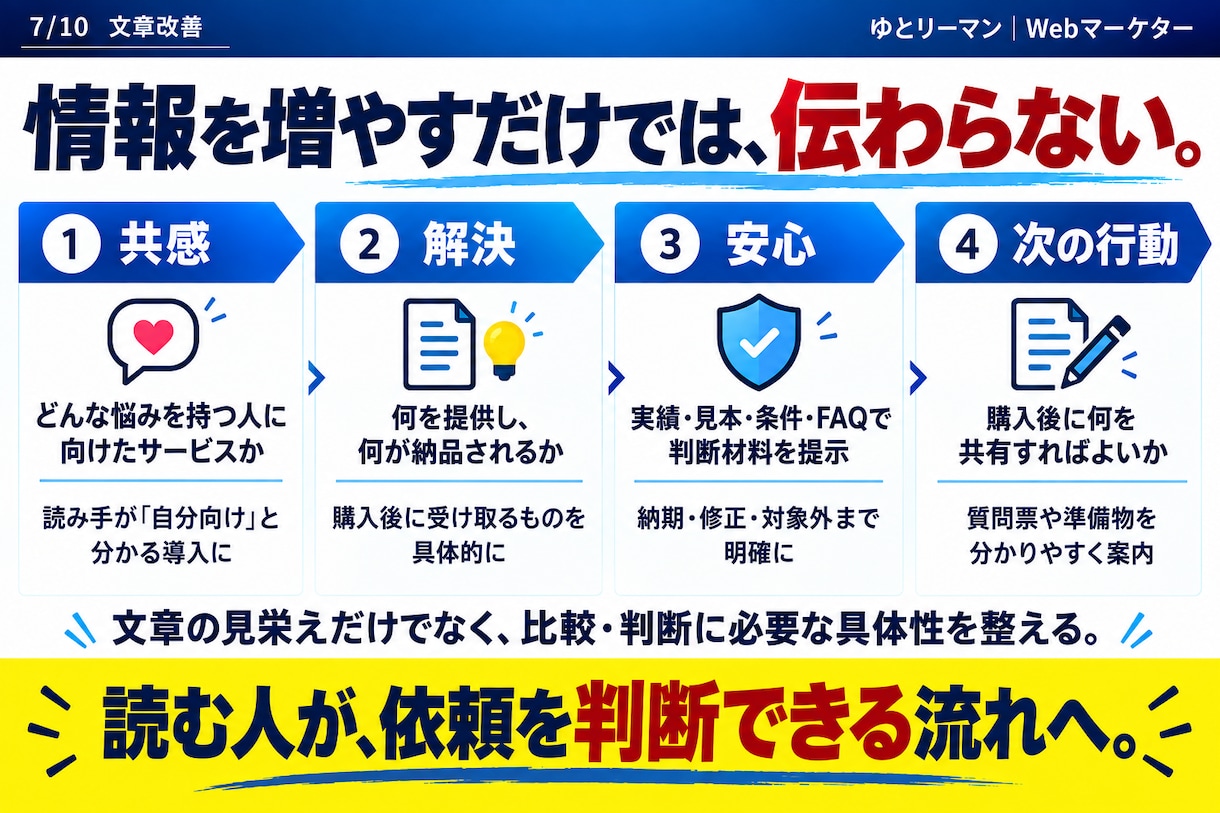 ココナラ出品ページの文章を改善します タイトルからFAQまで、貼るだけの完成文で納品します イメージ7