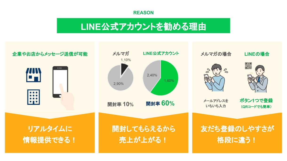 収益を上げるLINE公式アカウントを構築します ～実績150件以上！LINE集客支援の"現役講師"が担当～ イメージ4