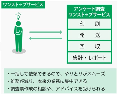 アンケートの単純集計・グラフ化・レポート代行します 紙の入力からクロス集計もお任せ！年間千件以上の実績で安心。 イメージ1