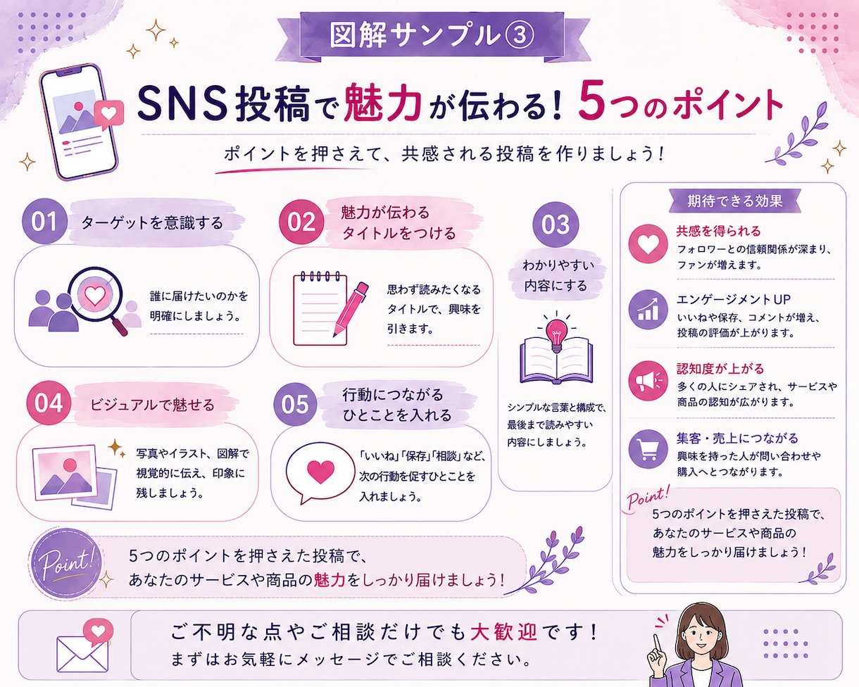 SNS・商品紹介の図解をChatGPTで作成します 文章だけでは伝わりにくい情報を、ひと目でわかる図解にします イメージ4