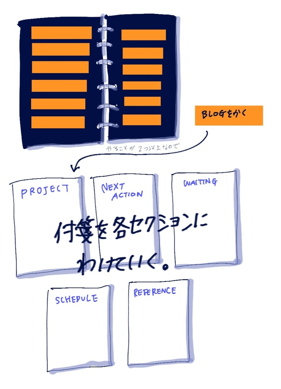 文房具・雑貨をやさしい手描きイラストで図解します 文字だけでは伝わりにくい内容を手書きイラストで説明します イメージ4