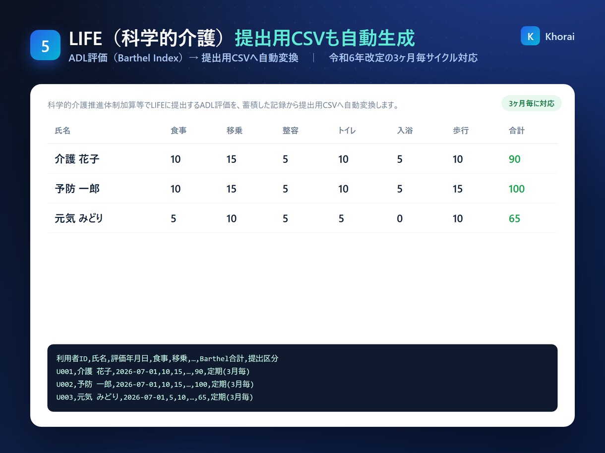 通所介護実績報告書とLIFE用CSVを自動化します リハブCSVから欠席判別・担当別PDF・LIFEまで自動化 イメージ6