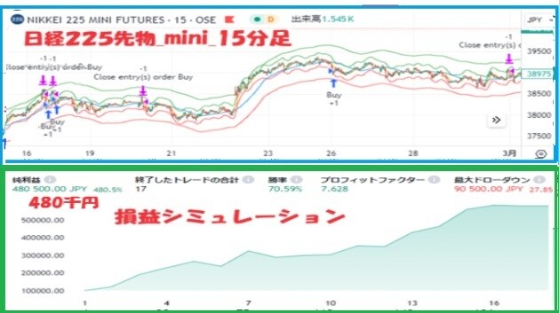 日経２２５先物投資法ノウハウご提供します ●２万円から始められ、デモで試していただく手法をご提供します イメージ2