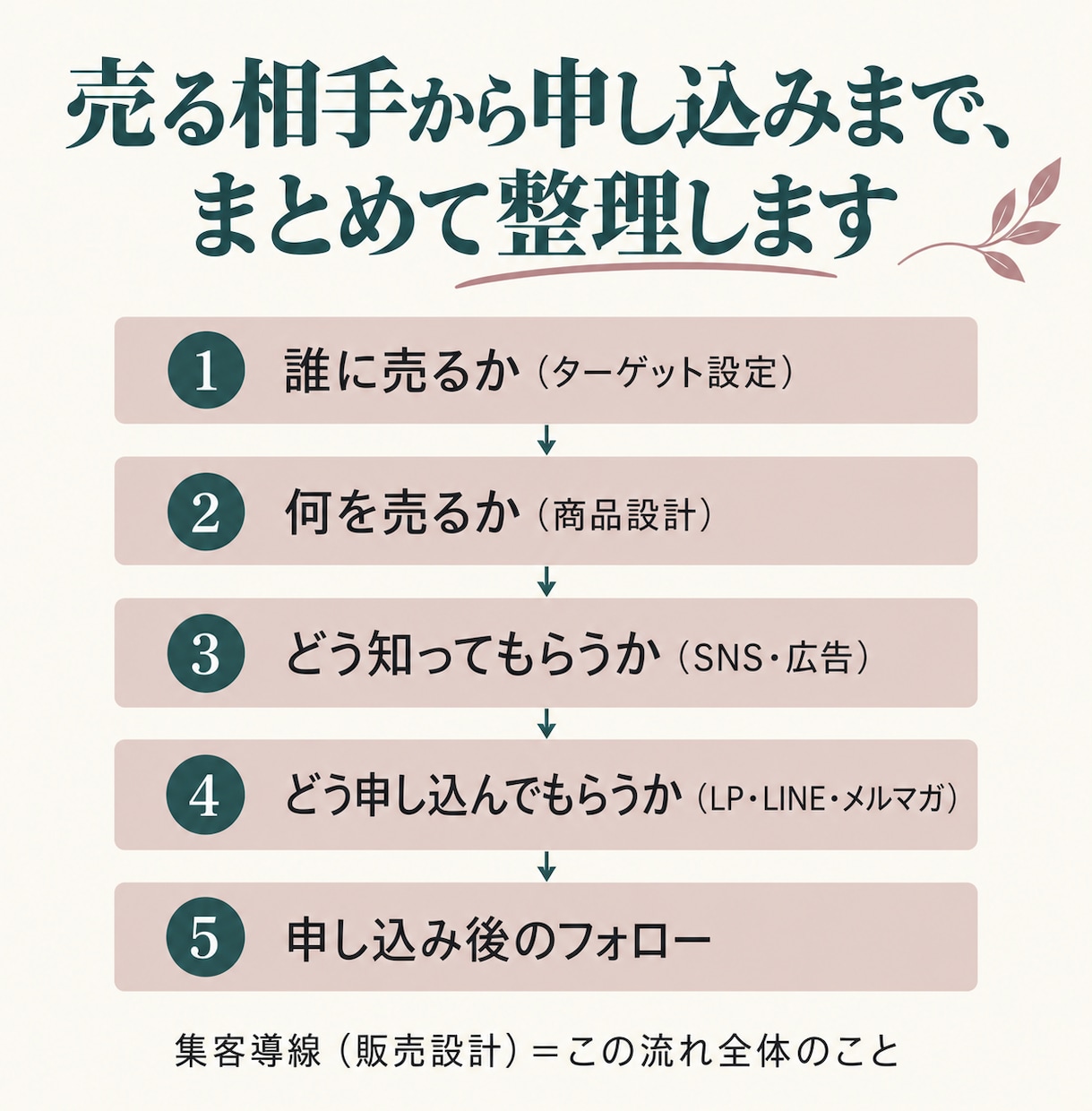 集客の悩みを整理し、次の一手を一緒に決めます 何から手をつけるか分からない方へ。実務の対応も可能です イメージ3