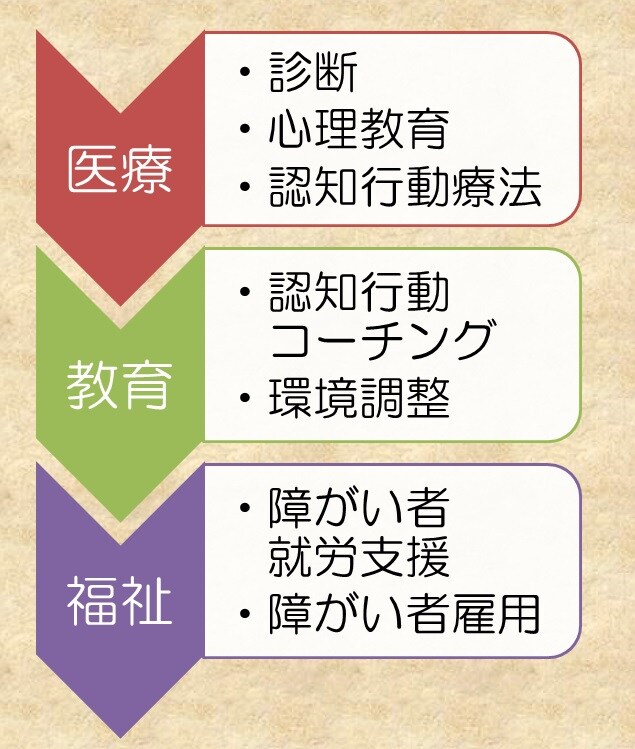 学生や障害者、求職中の方の相談を割安でお受けします 割引コーチング/カウンセリング（1か月） イメージ3