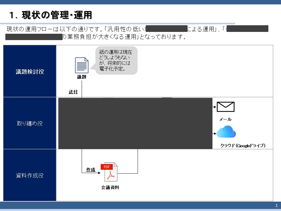 デジタル技術による業務改善コンサルティングをします デジタル化/自動化/コスト削減/DX支援/プロセス改善 イメージ2