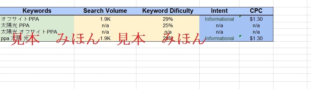 検索キーワードの競争優位性を徹底的に調査します 競争相手と比較したお客様のキーワードを調査し、候補を示します イメージ3