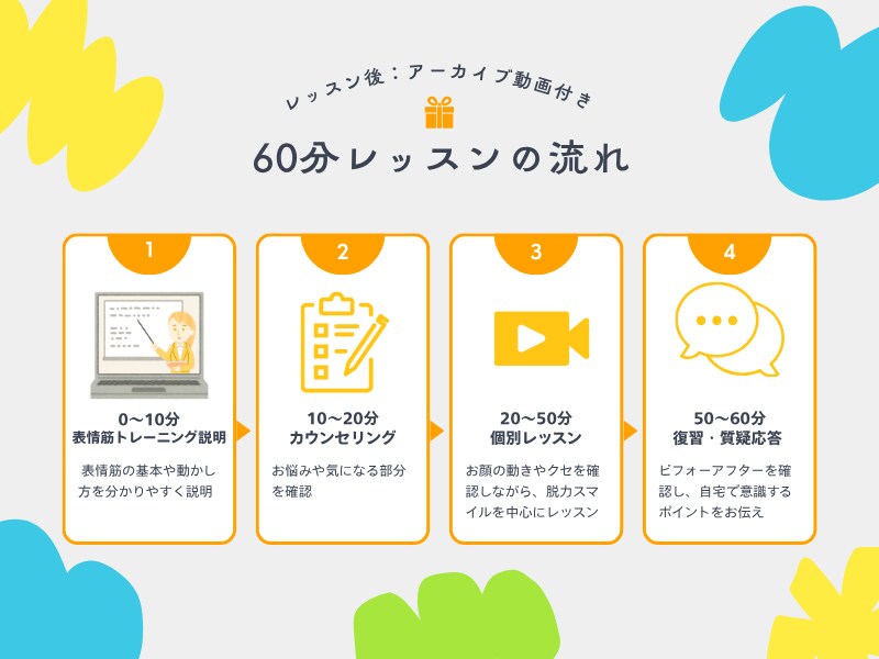 40代～3ヶ月表情筋レッスン｜10ポーズ習得します 月2回の個別レッスンで全10ポーズ習得！アーカイブ動画付き イメージ3