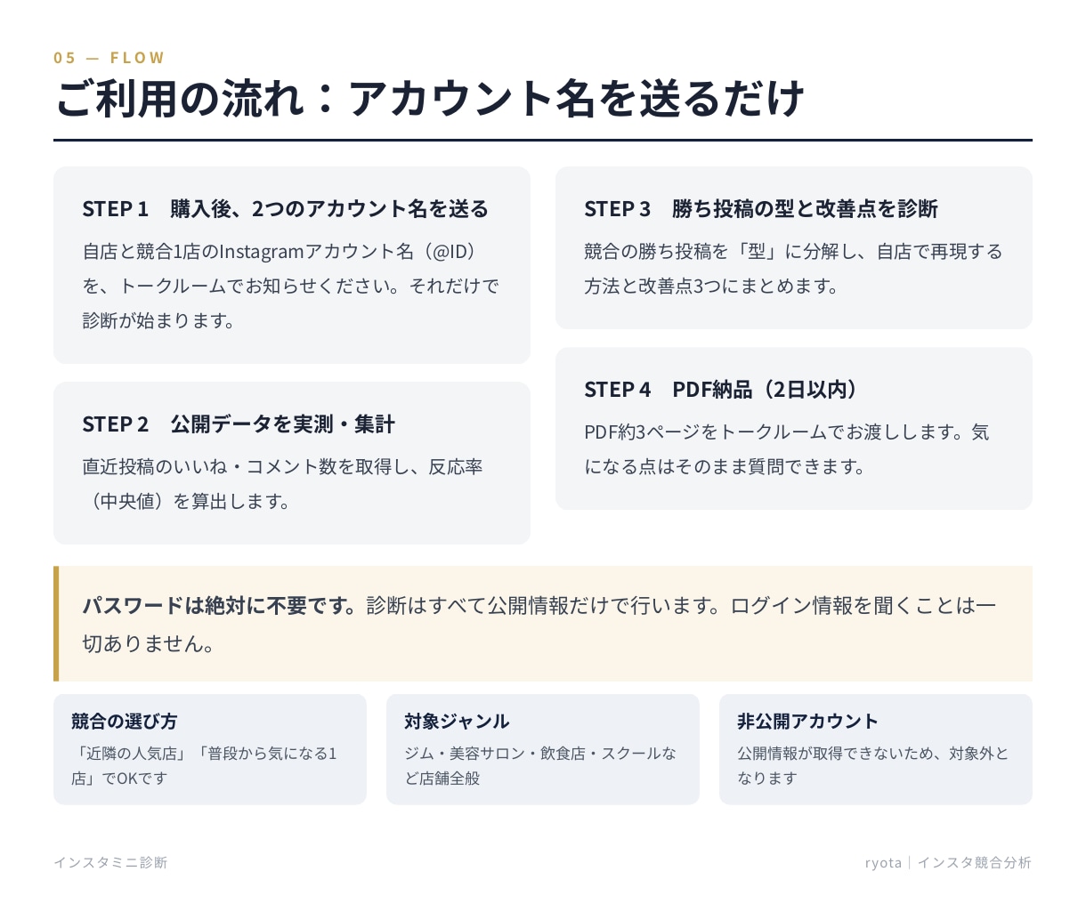 インスタミニ診断｜自店と競合店を反応率で診断します まず2,000円で、自店の伸びない理由を数値で特定 イメージ5