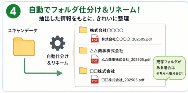 請求書・納品書業務を自動化します PDF書類の内容を読み取り、毎日の事務作業を全て自動化 イメージ5