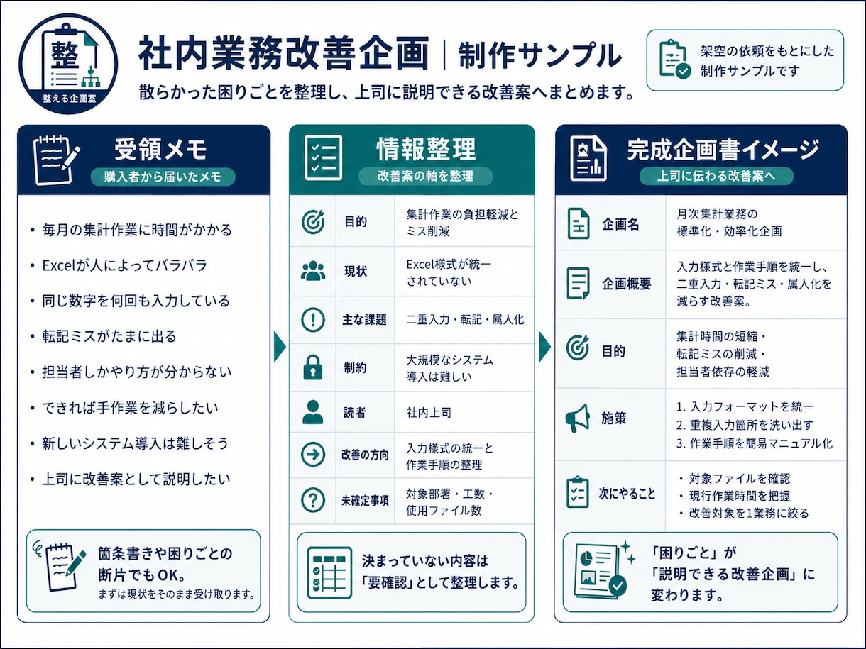 散らかったメモを企画書に整理します 箇条書きのままでOK、伝わる企画書へ整えます イメージ3