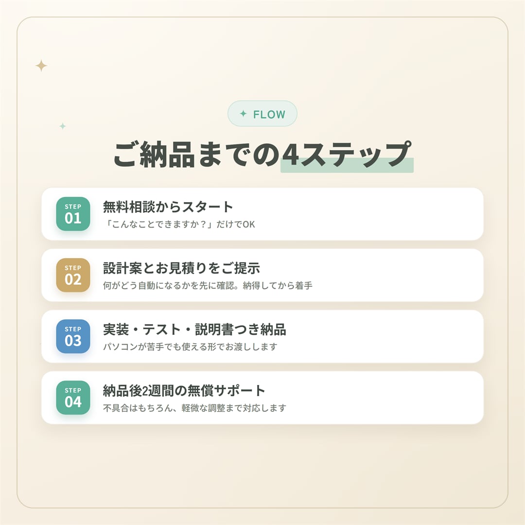 面倒な事務作業を自動化する仕組みを作ります 毎日30分の手作業は年間120時間。取り戻しませんか イメージ3