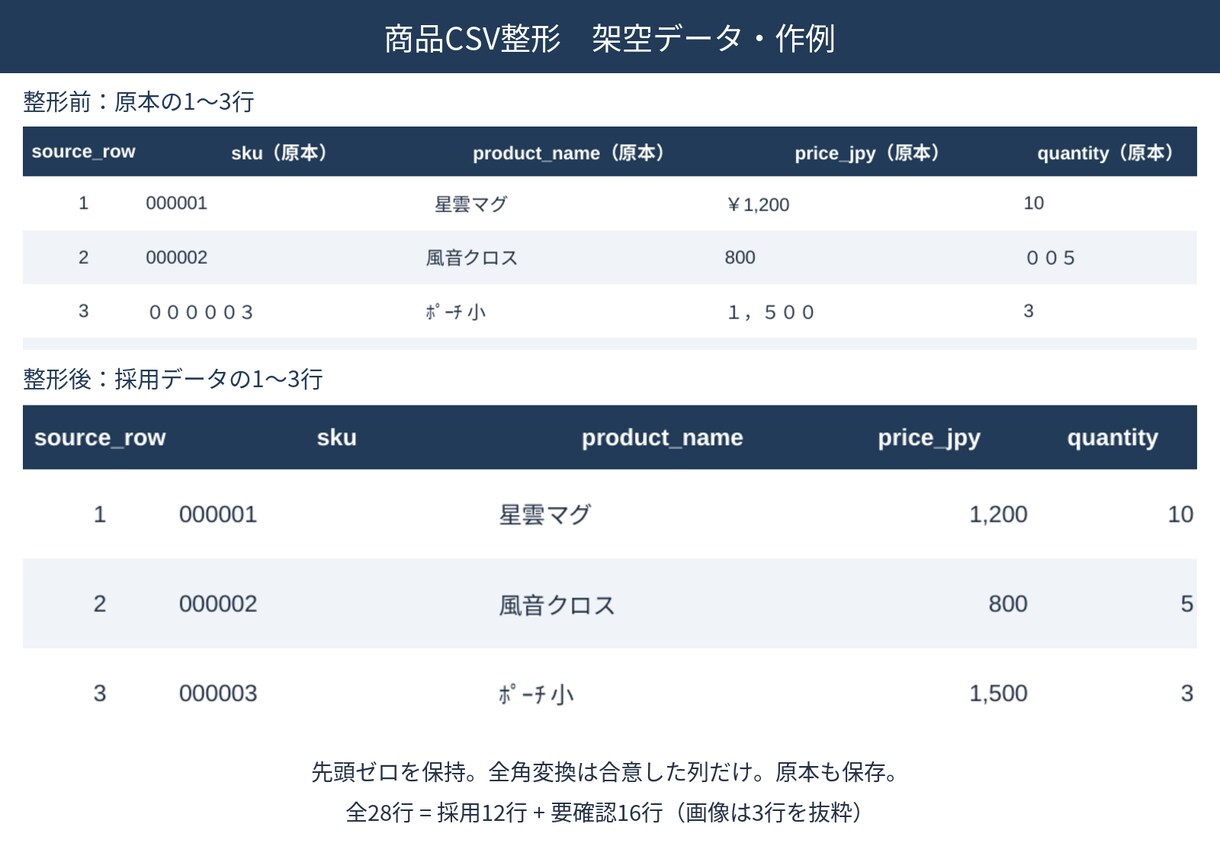商品CSV・Excelの整形と不備確認をします 100行・4列まで。先頭ゼロを守り要確認箇所を一覧に イメージ1