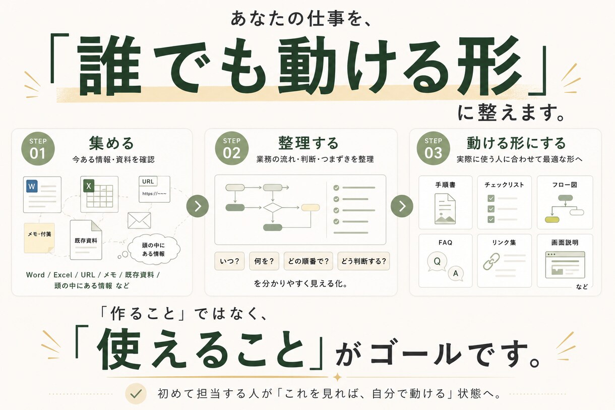 属人化した業務を誰でもできる形に整えます 「私がいないと回らない」を「任せられる」に変えます イメージ3