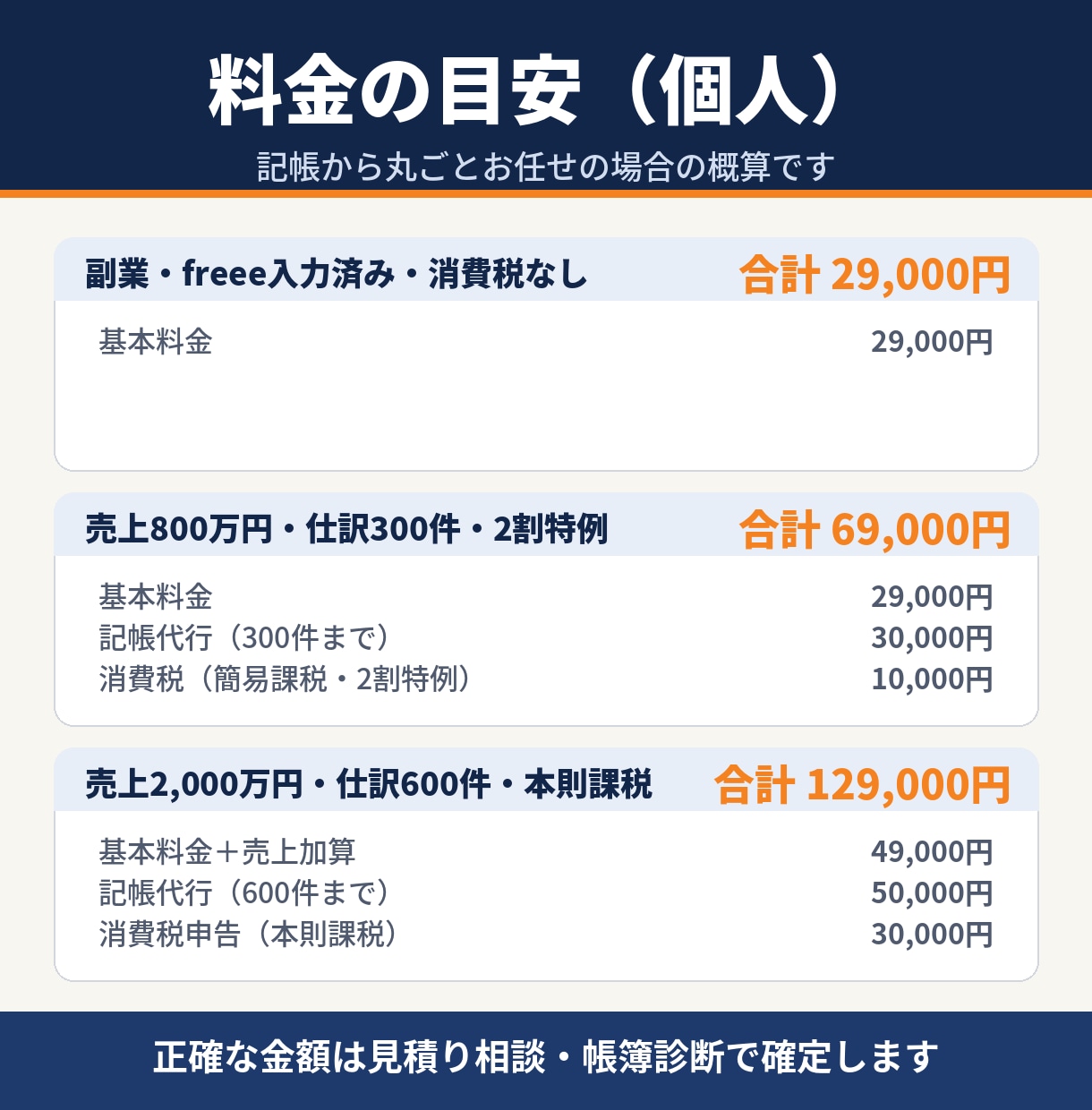 税理士が個人の確定申告を記帳から丸ごと代行します フリーランス・個人事業主の方へ｜青色65万円控除まで対応 イメージ1
