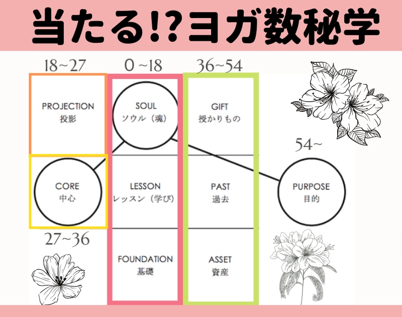 ヨガ数秘学で生年月日から人生の鑑定書送ります 当たると評判の新しい数秘！９つのポジションに11の数字が入る イメージ1