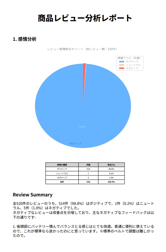 AIレビュー分析レポート提供します この顧客レビューレポートから売上を上げるデータを提供します。 イメージ1