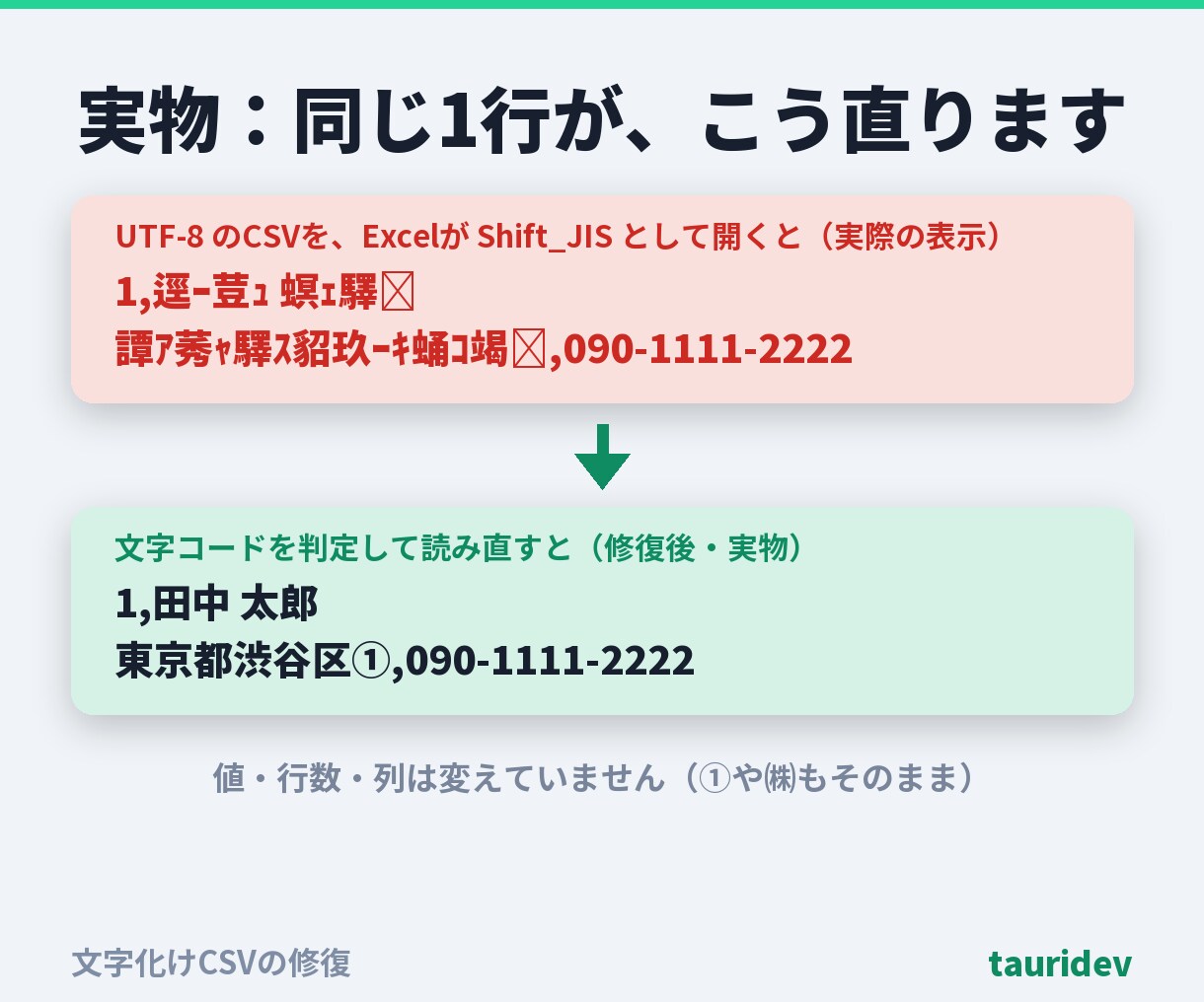 文字化けしたCSVを元の中身のまま直します 文字コードを判定しUTF-8に統一。中身は変えず・総額表示 イメージ4