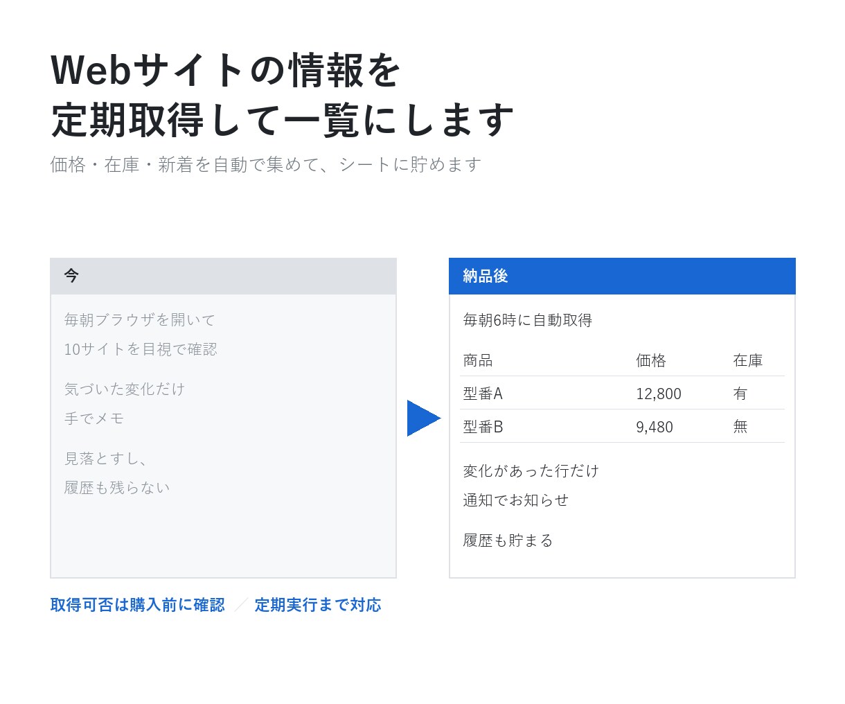 Webサイトの情報を定期取得して一覧にします 価格・在庫・新着を自動で集めて、シートに貯めます イメージ1