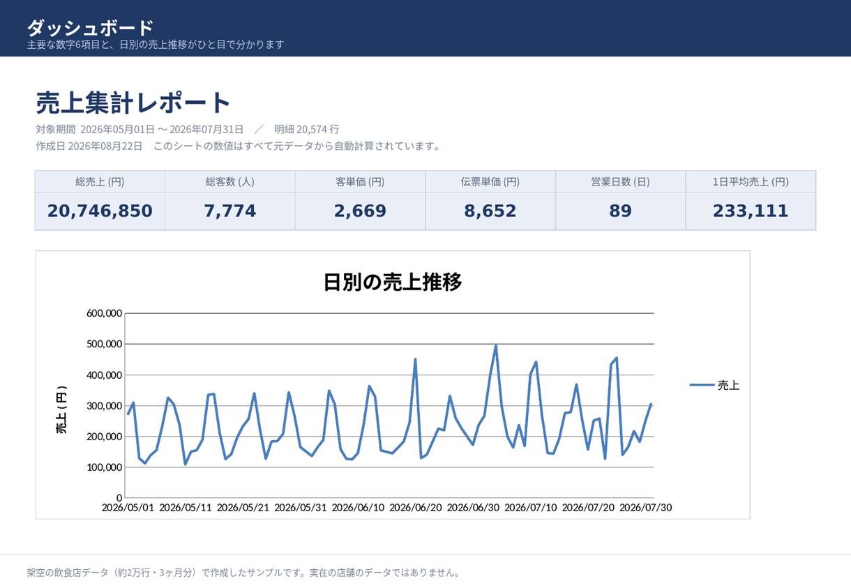 毎月のExcel集計作業を自動化します データを貼るだけ。手集計を数式で自動化します。 イメージ2