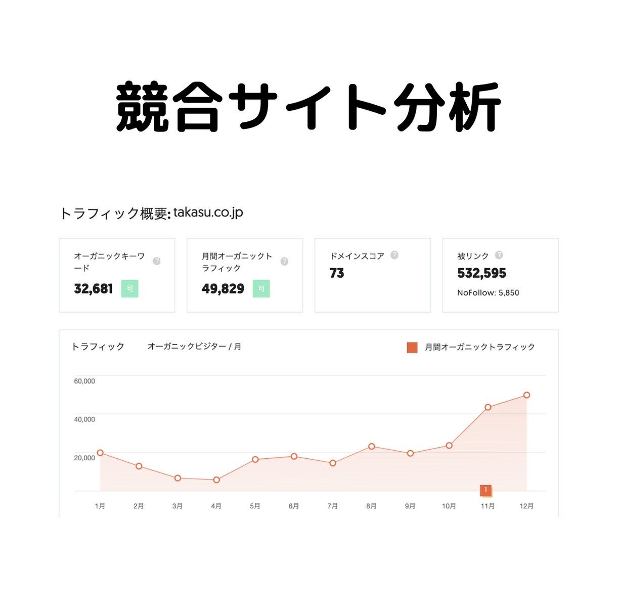 SEO対策：狙うべきキーワード選定と競合分析します ♡狙うべきキーワード一覧＆競合他社サイトを分析＆レポート納品 イメージ3