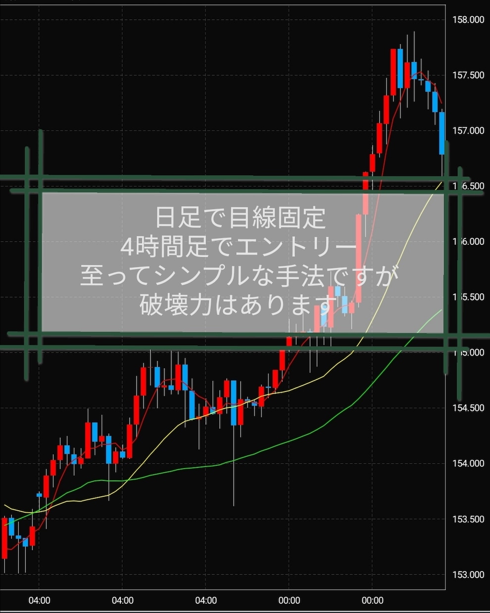 日足→4時間足FX手法教えます 移動平均線3本だけのシンプル設計 イメージ4