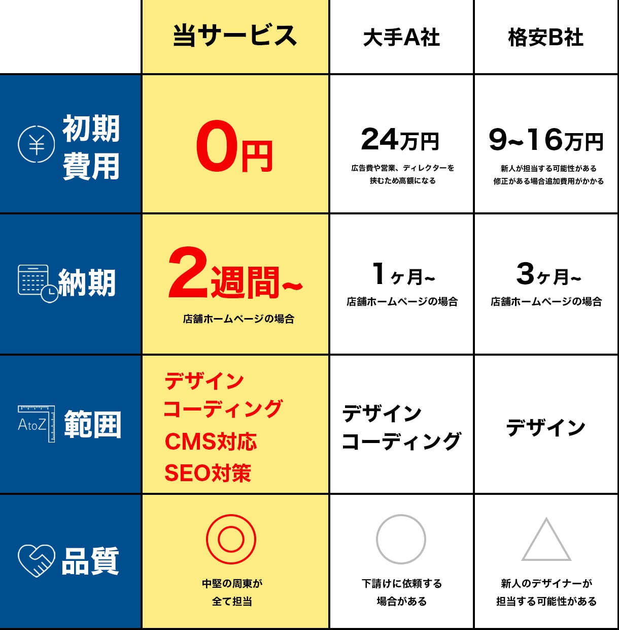 制作費0円で完全オリジナルのHP制作します サーバー・ドメイン取得&維持費代込み月額5,000円~ イメージ6