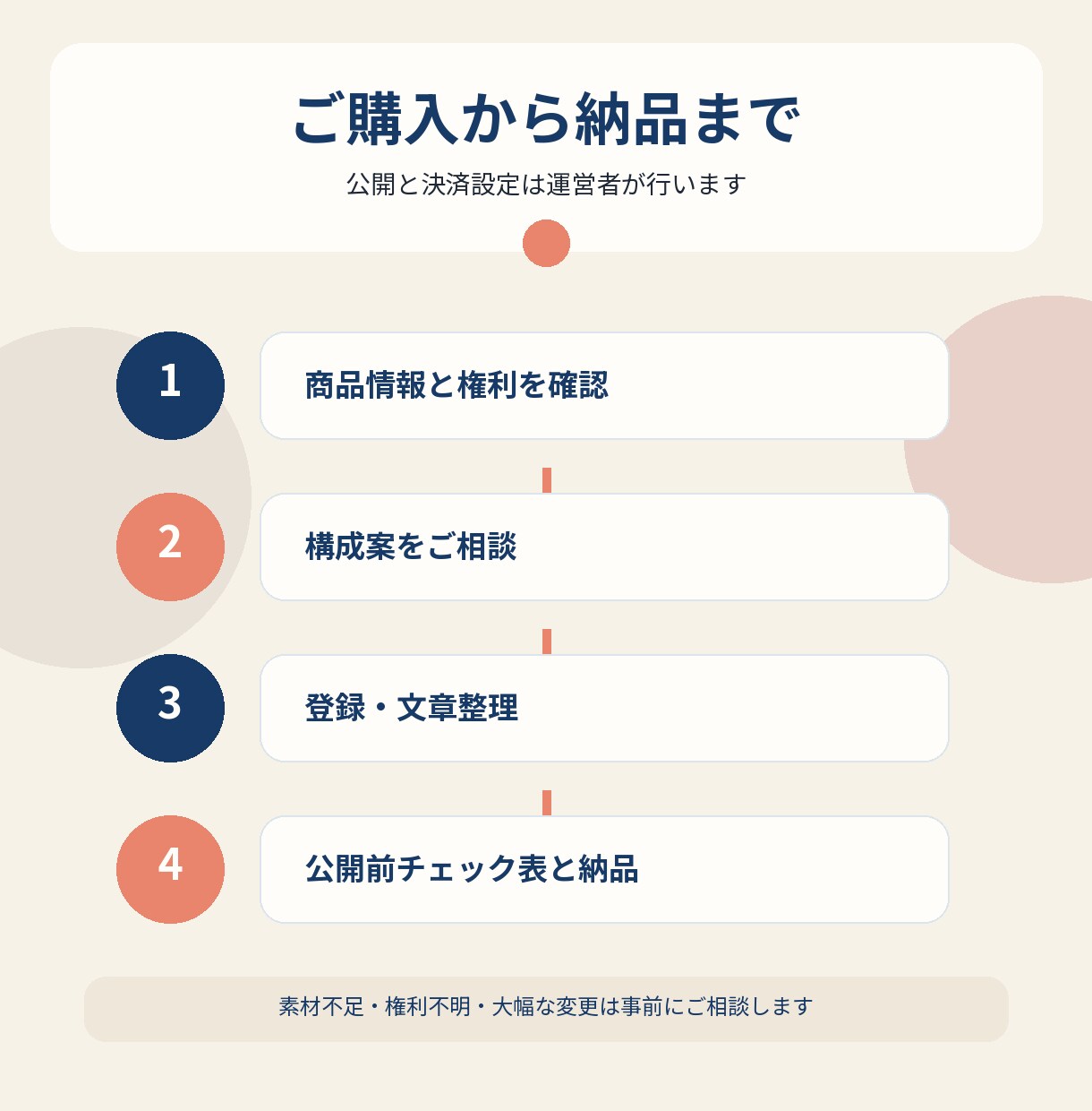 小規模ショップのEC開業準備を丸ごと整えます 売る前に必要な情報を、迷わず整えるEC開業支援 イメージ4