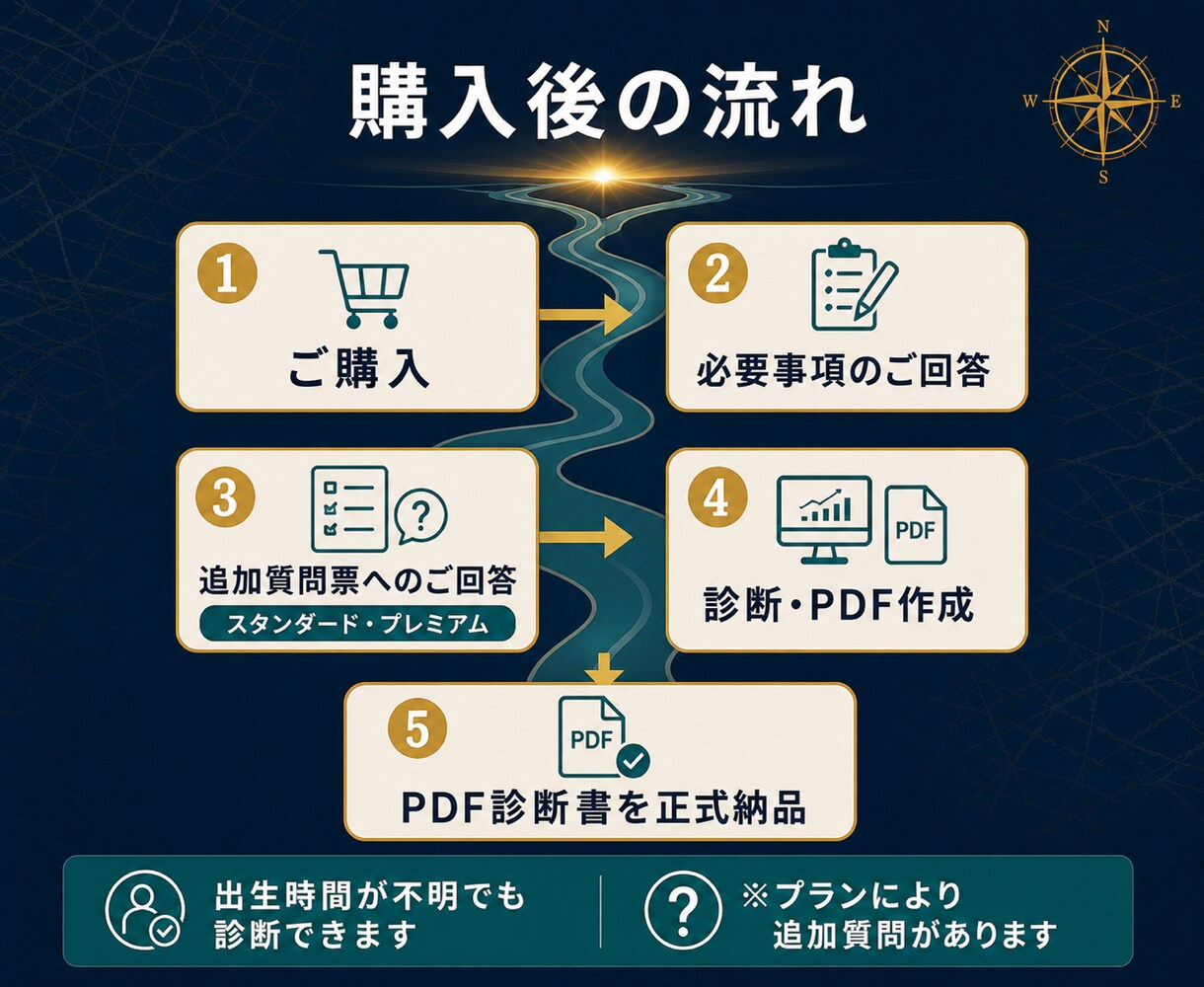 50代の副業・働き方の迷いを整理します 6占術×自己分析で、次に試す方向を言語化します イメージ8