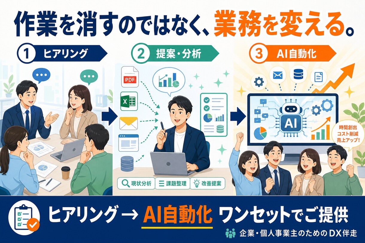 業務をヒアリング→自動化までワンセットで提供します 作業を消すのではなく、業務を変える。企業/個人の為のDX伴走 イメージ1
