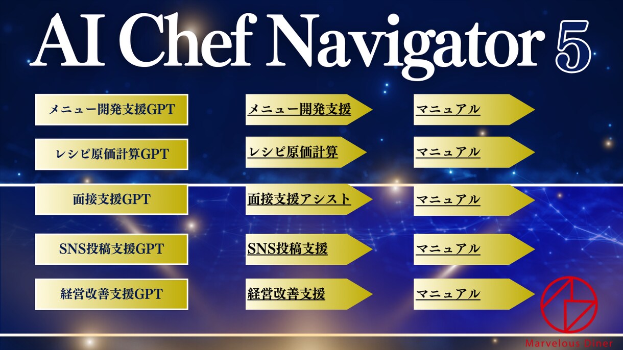 飲食店経営の「困った」をAIがアシストします カスタムGPTsを活用した 飲食店向けAI経営支援サービス イメージ1
