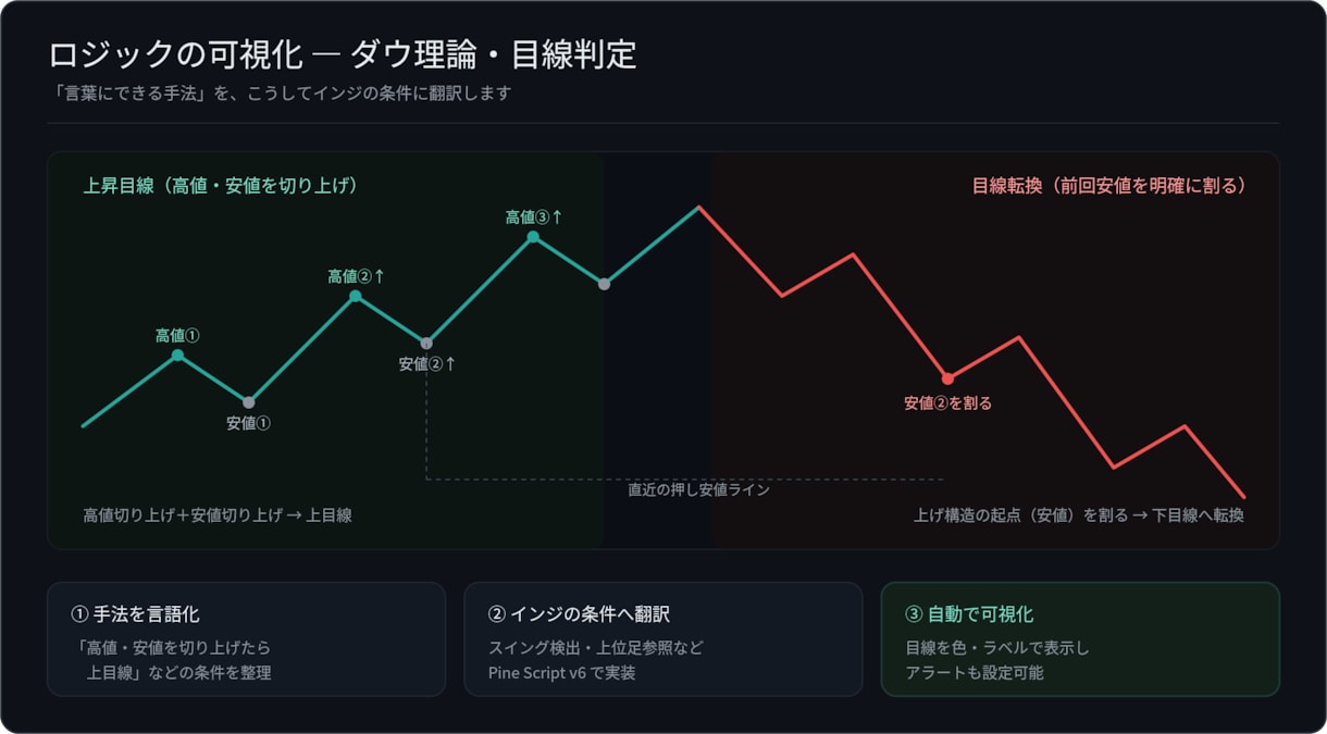 TradingViewで手法をインジにします 言葉にできる手法を、動くインジに翻訳します。v6対応。 イメージ2