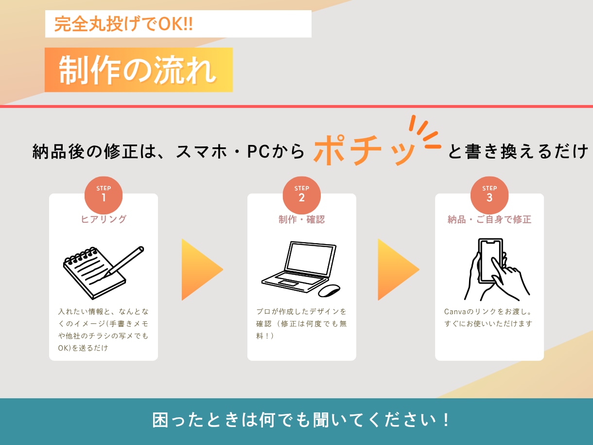 福祉専門！Canvaで編集できるチラシ作ります 現役の福祉デザイナーが作成、納品後も自由に修正・使い回し可能 イメージ2