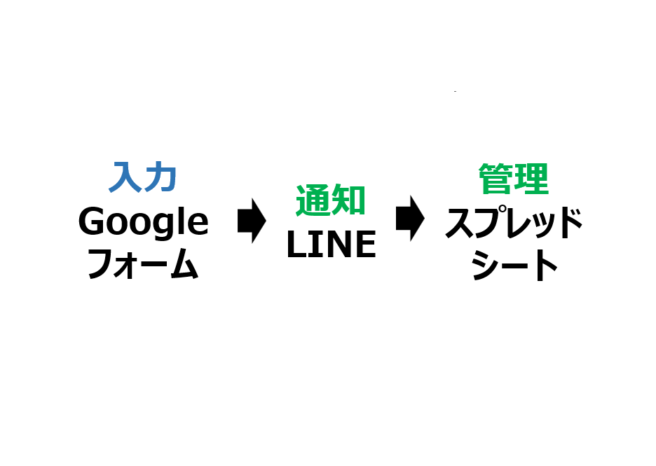 お問い合わせ・依頼受付を簡単に管理できます Googleフォーム入力でLINEに通知が届きます イメージ1