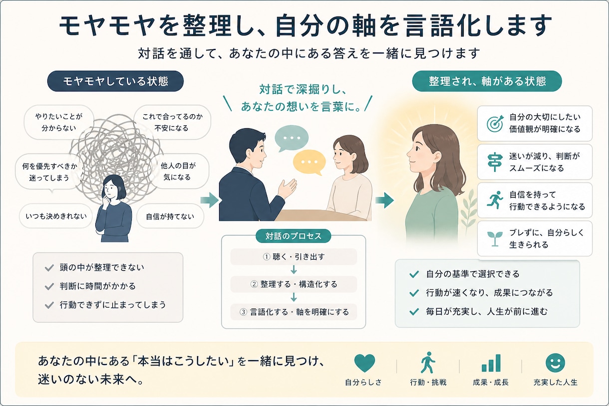 モヤモヤを整理し、自分の軸を言語化します 仕事・将来・人間関係で迷う状態を、判断できる状態に整えます イメージ1