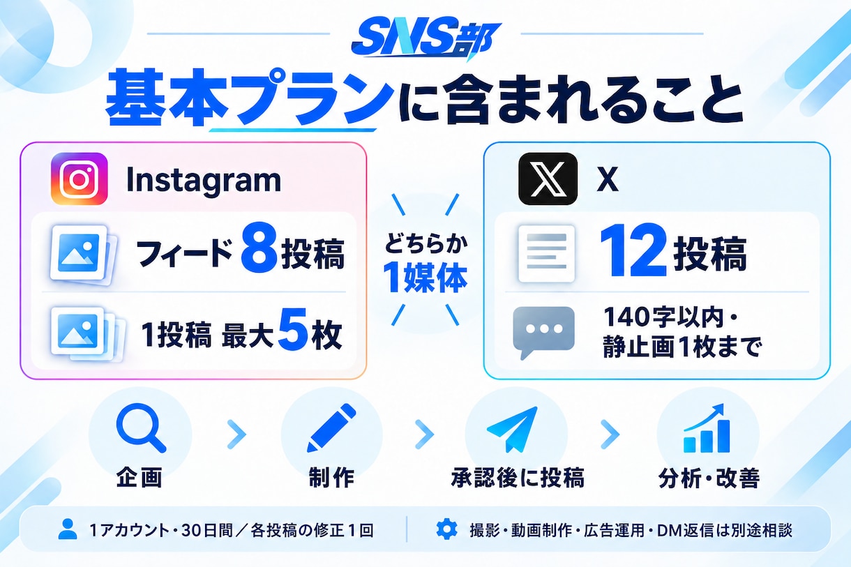 企業のSNS運用を企画から制作・改善まで支援します SNS部｜投稿を続け、改善につなげる運用体制 イメージ6