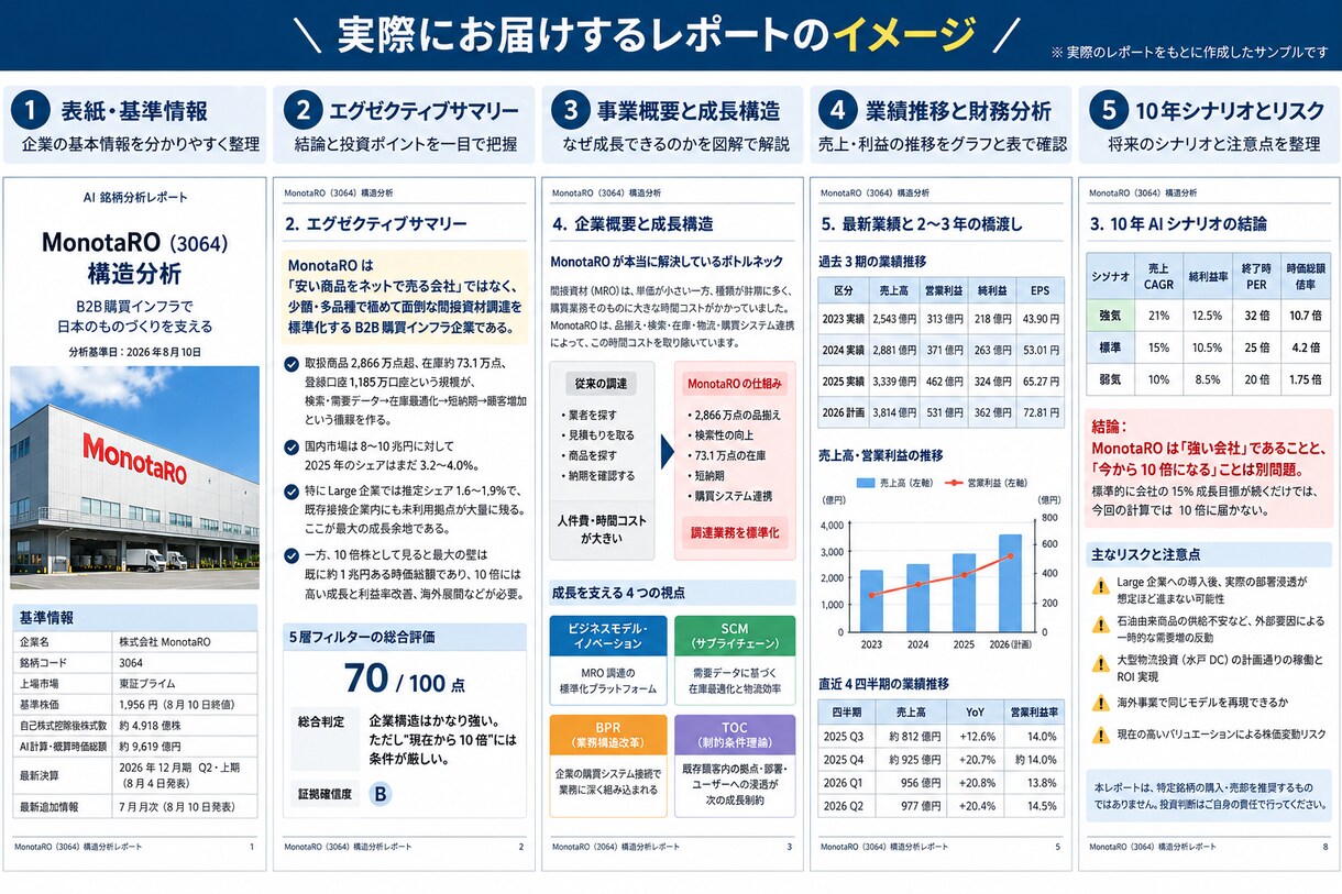 日米3銘柄のAI分析レポート作成します 申込DMで銘柄指定→3銘柄を構造化して分析しお届けします イメージ5