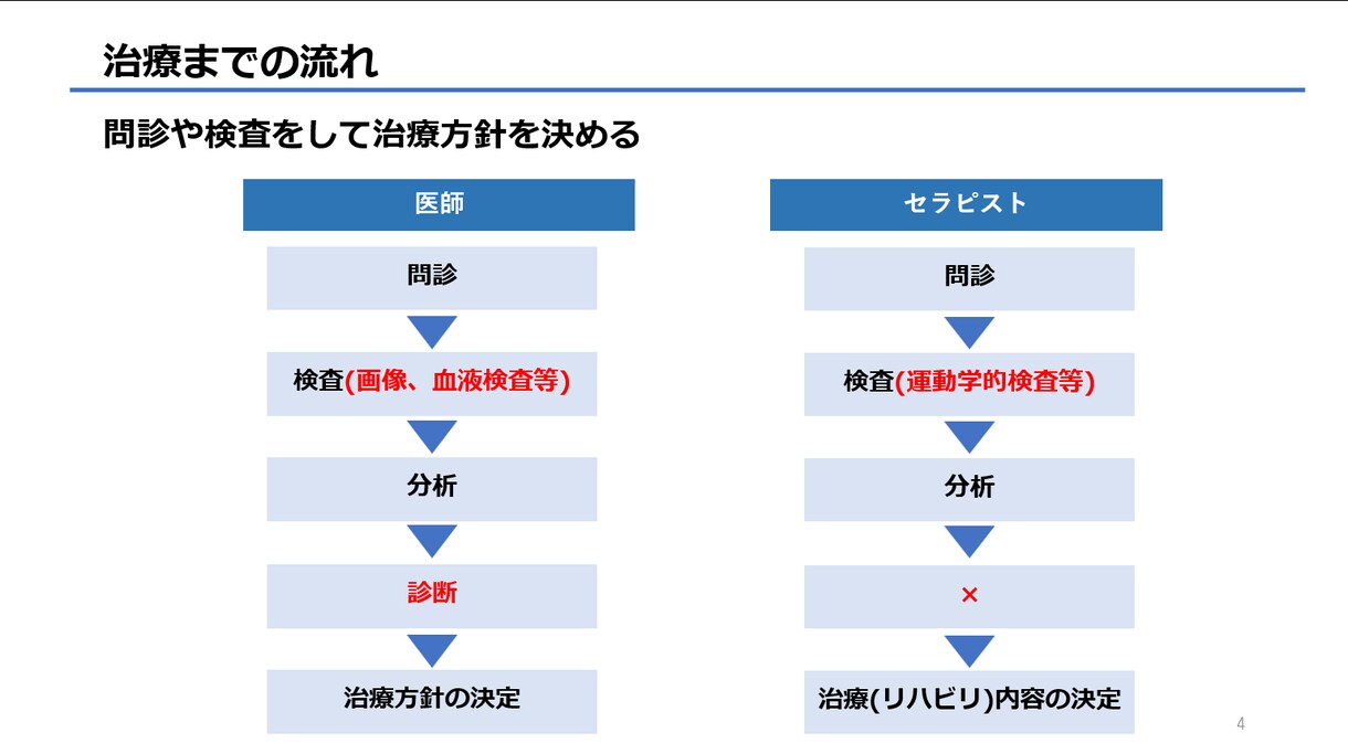 リハビリ職が理解しておくべき治療理論を教えます 解剖学的視点と生理学的視点を基にした治療理論とその応用 イメージ3