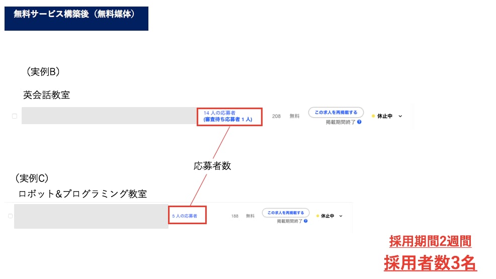 求人媒体のコストを限りなく0円にします 自社の"求人費用"でお悩みや全く分からないをサクッと解決！ イメージ3