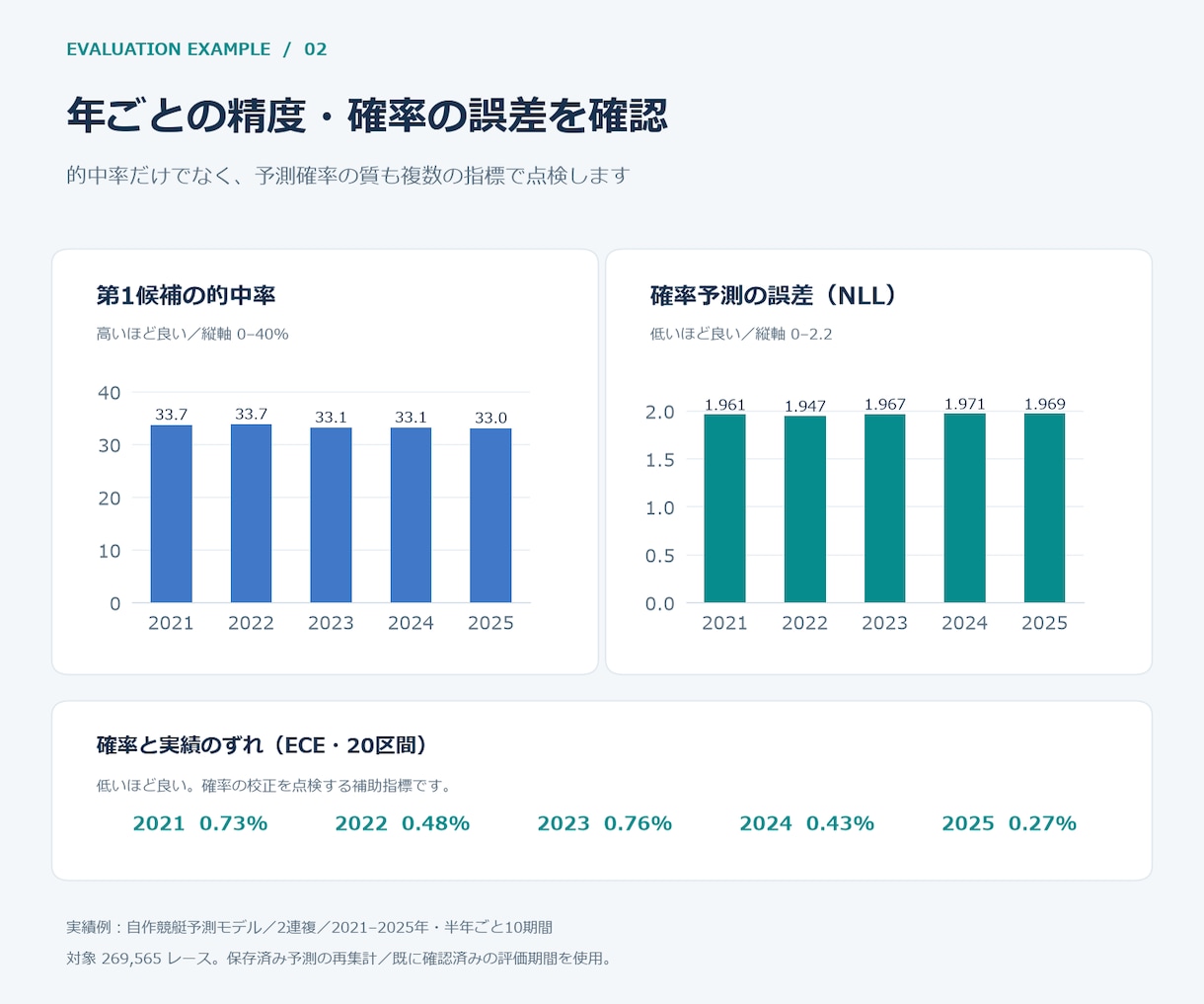 機械学習モデルの評価・検証方法を点検します データ分割・評価指標を点検し、次の実験を明確に イメージ2